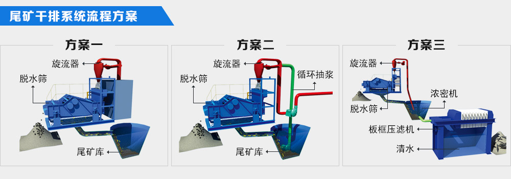 尾礦分機脫水干排一體篩機