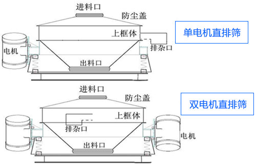 ZPS直排式振動(dòng)篩