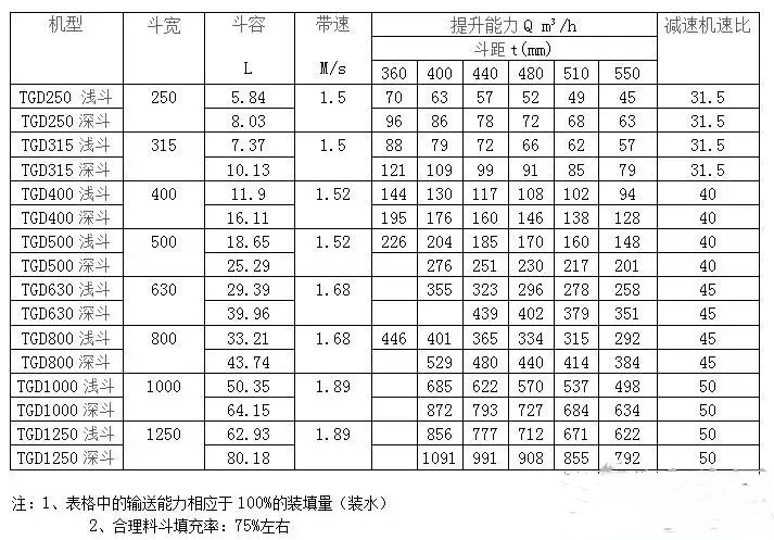 GTD型高效斗式提升機