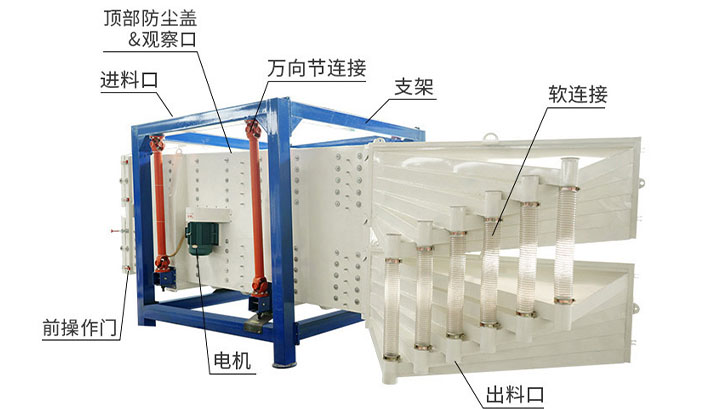 方形搖擺篩的結(jié)構(gòu)特點是什么